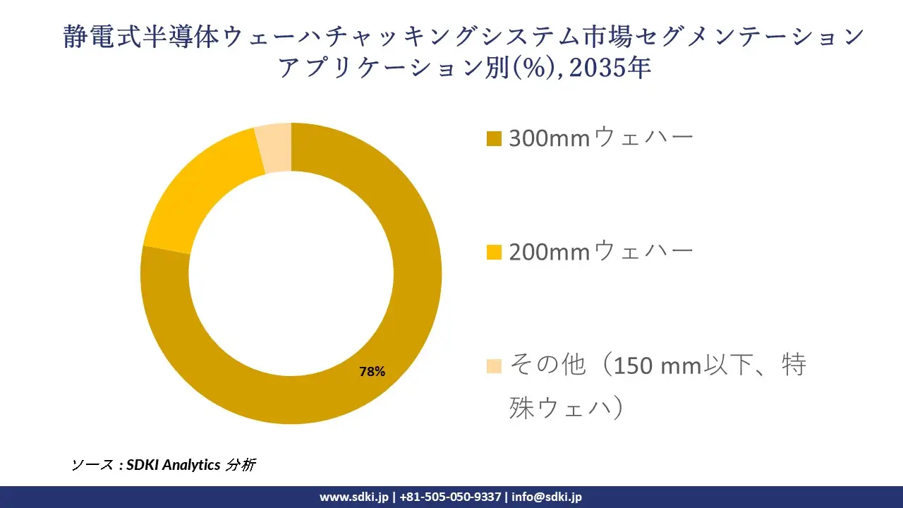 electrostatic semiconductor wafer chucking system market segmentation survey
