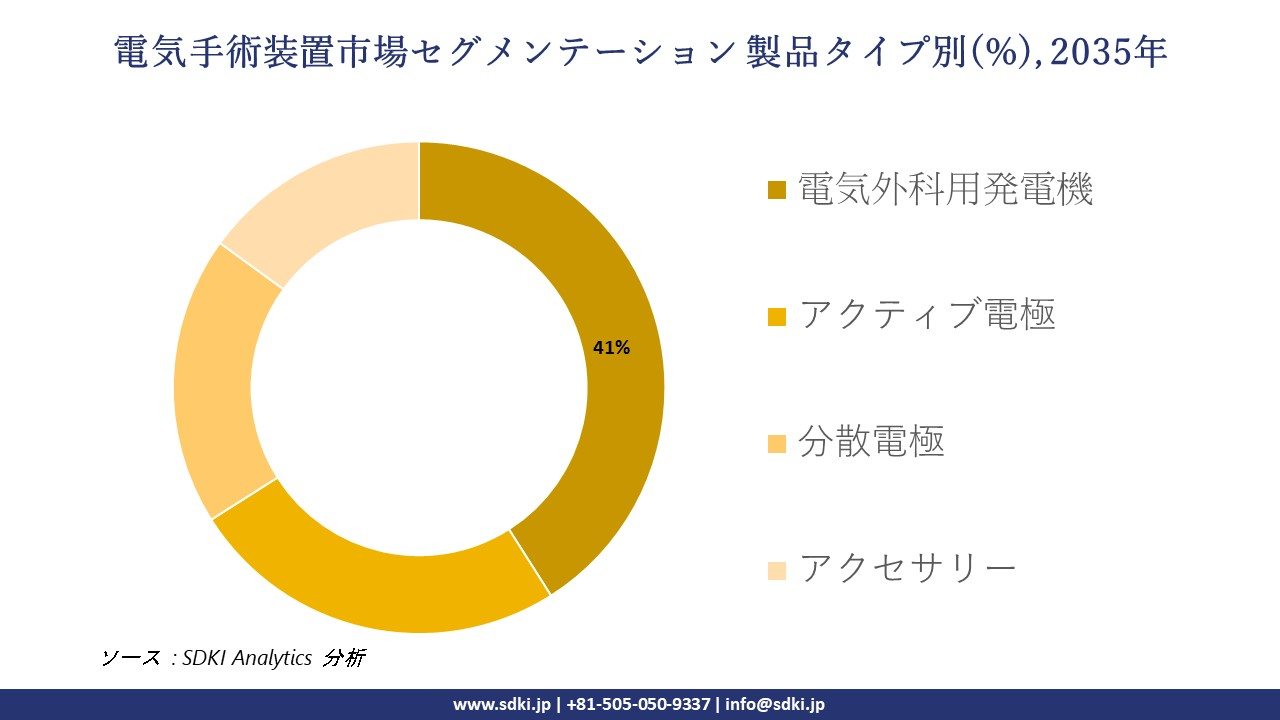 electrosurgery devices market segmentation survey
