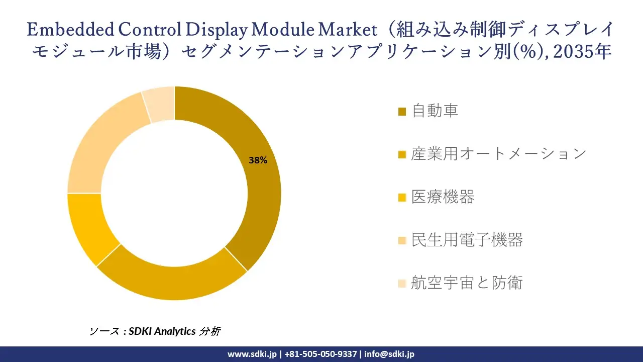 embedded control display module market segmentation survey