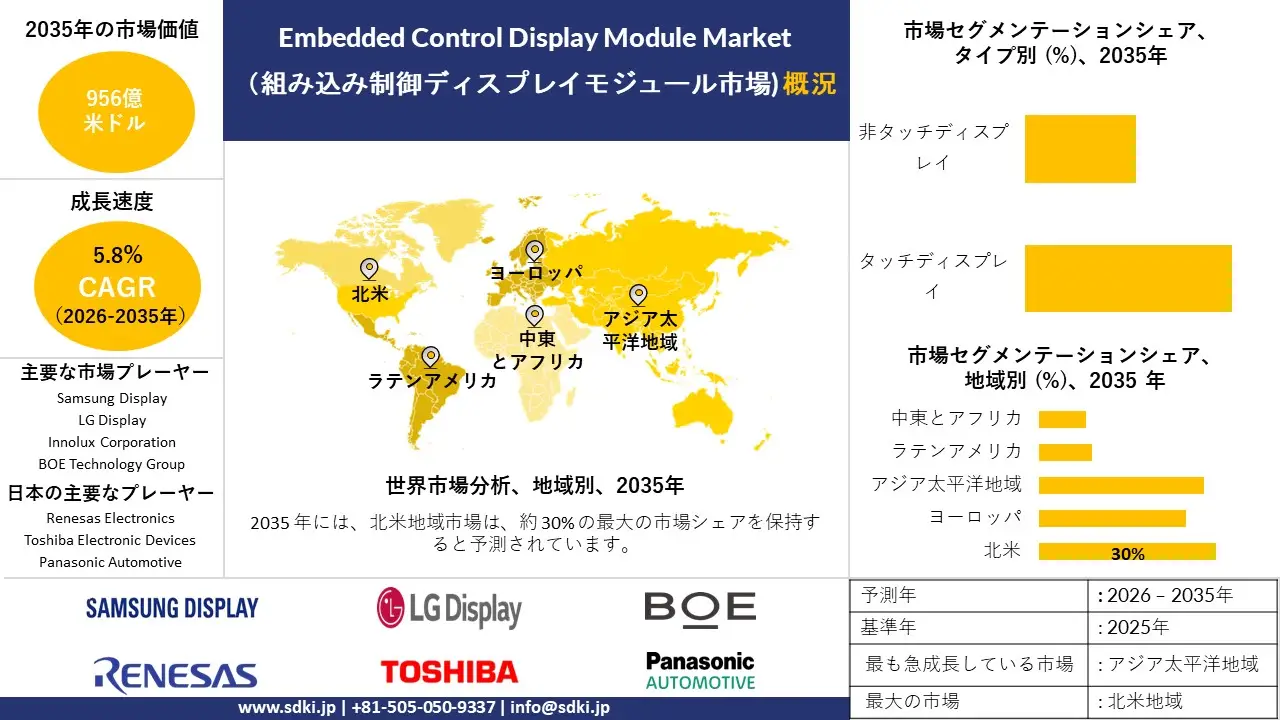 embedded control display module market survey report