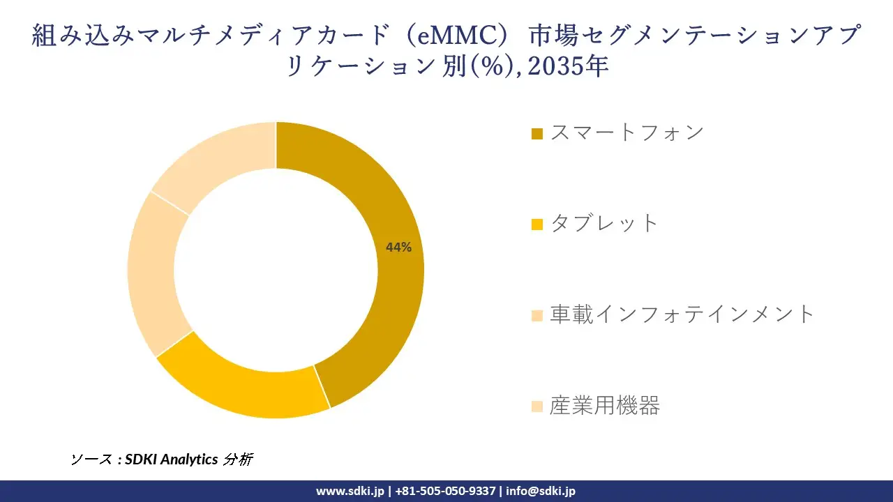 embedded multimedia card emmc market segmentation survey