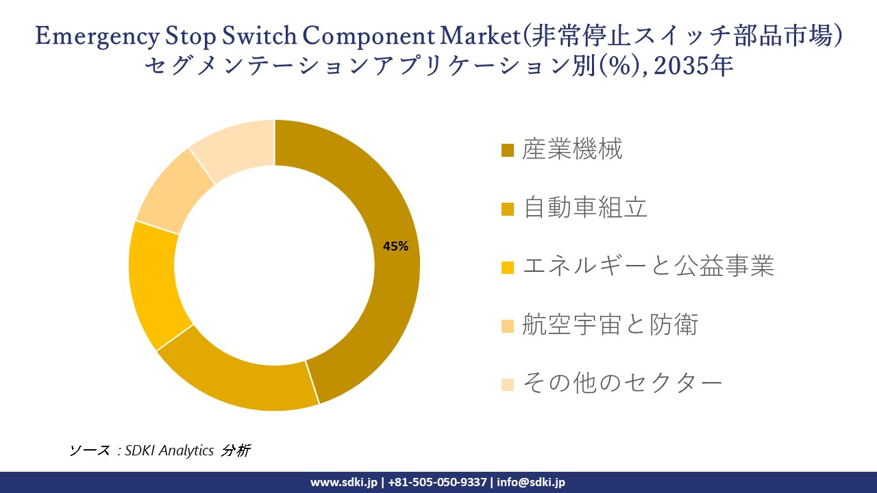 emergency stop switch component market segmentation survey