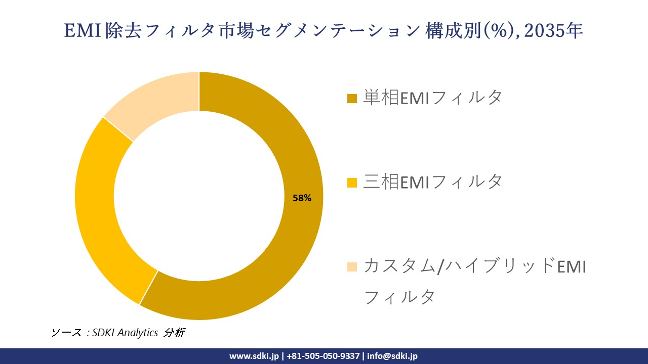 emi-suppression-filter-segmentation-survey
