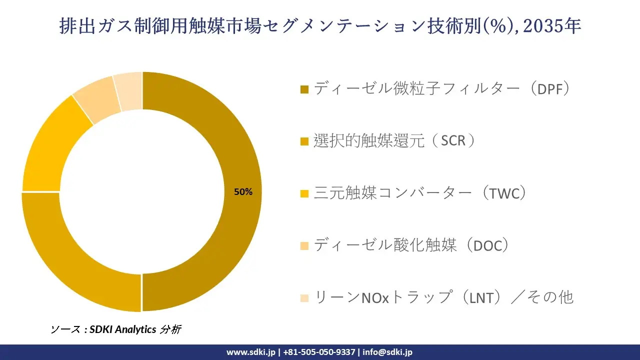 emission control catalysts segmentation survey