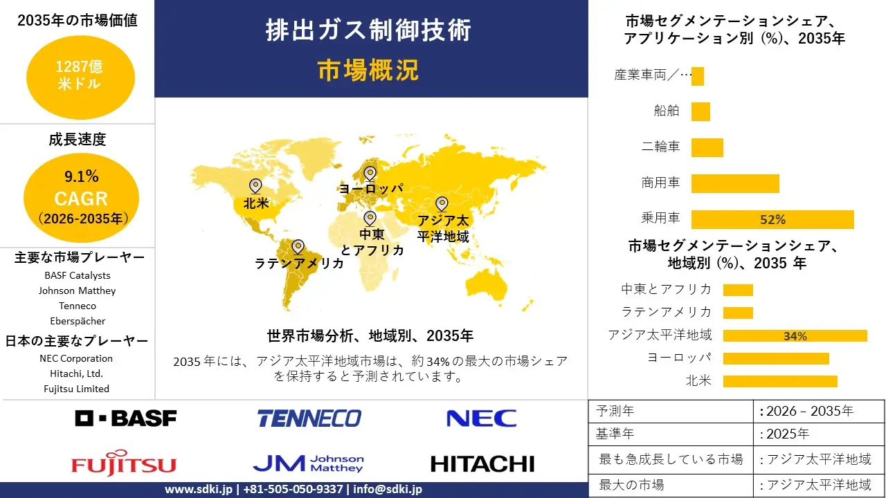 emission control technology survey report