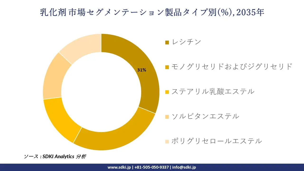 emulsifier market segmentation survey