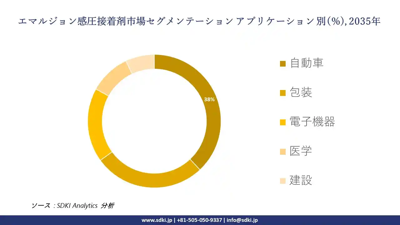 emulsion pressure sensitive adhesives segmentation survey