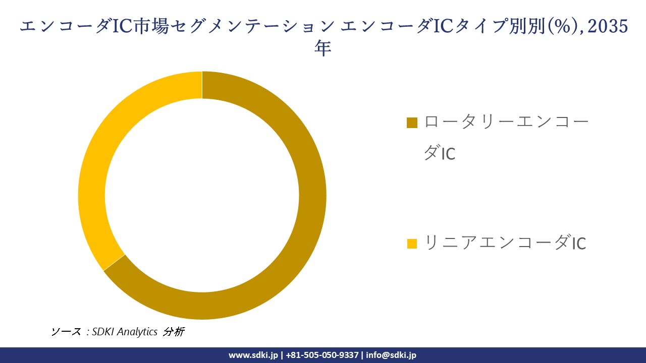 encoder ic segmentation survey