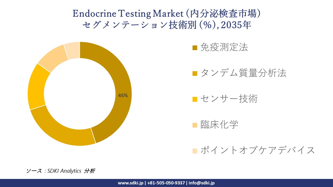 endocrine testing market segmentation survey