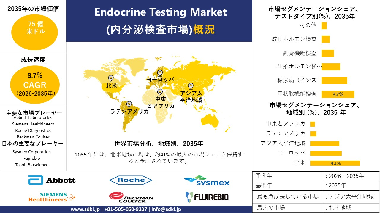 endocrine testing market survey report