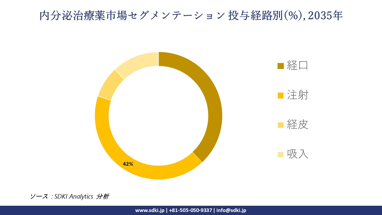 endocrine therapy drugs segmentation survey