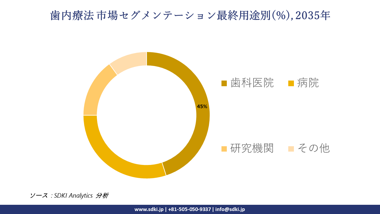 endodontics segmentation survey