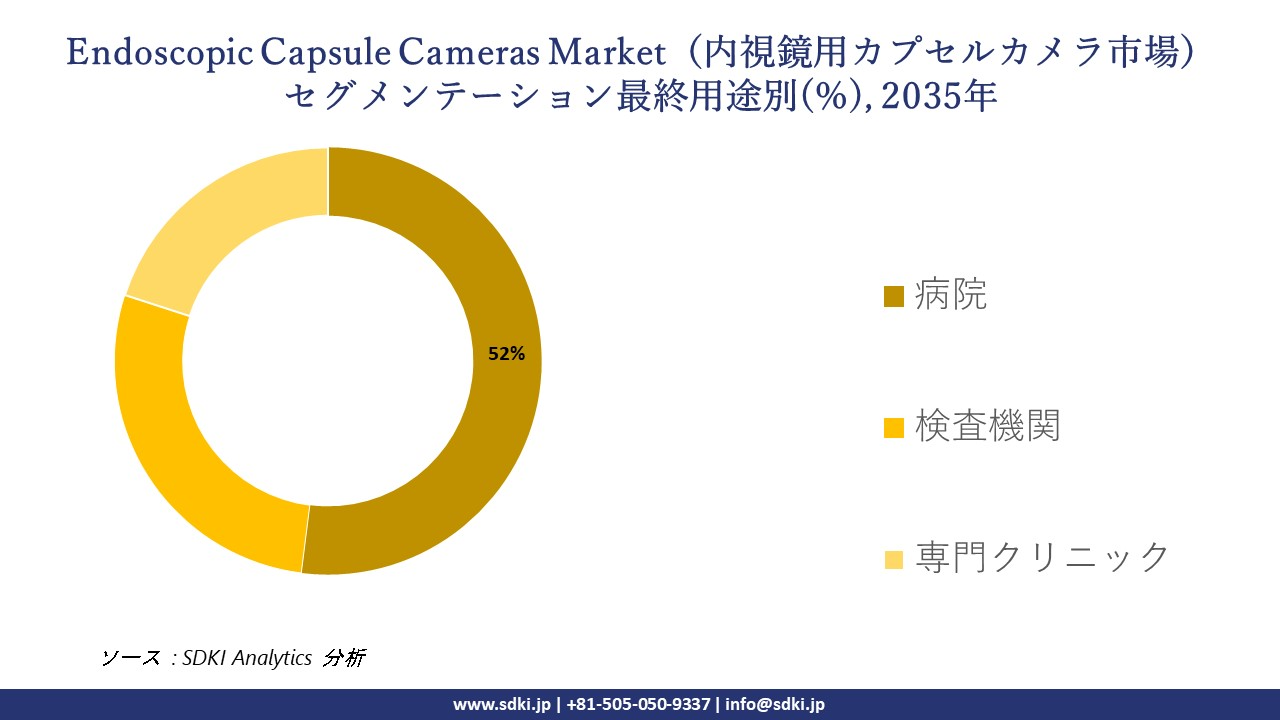 endoscopic capsule cameras market segmentation survey
