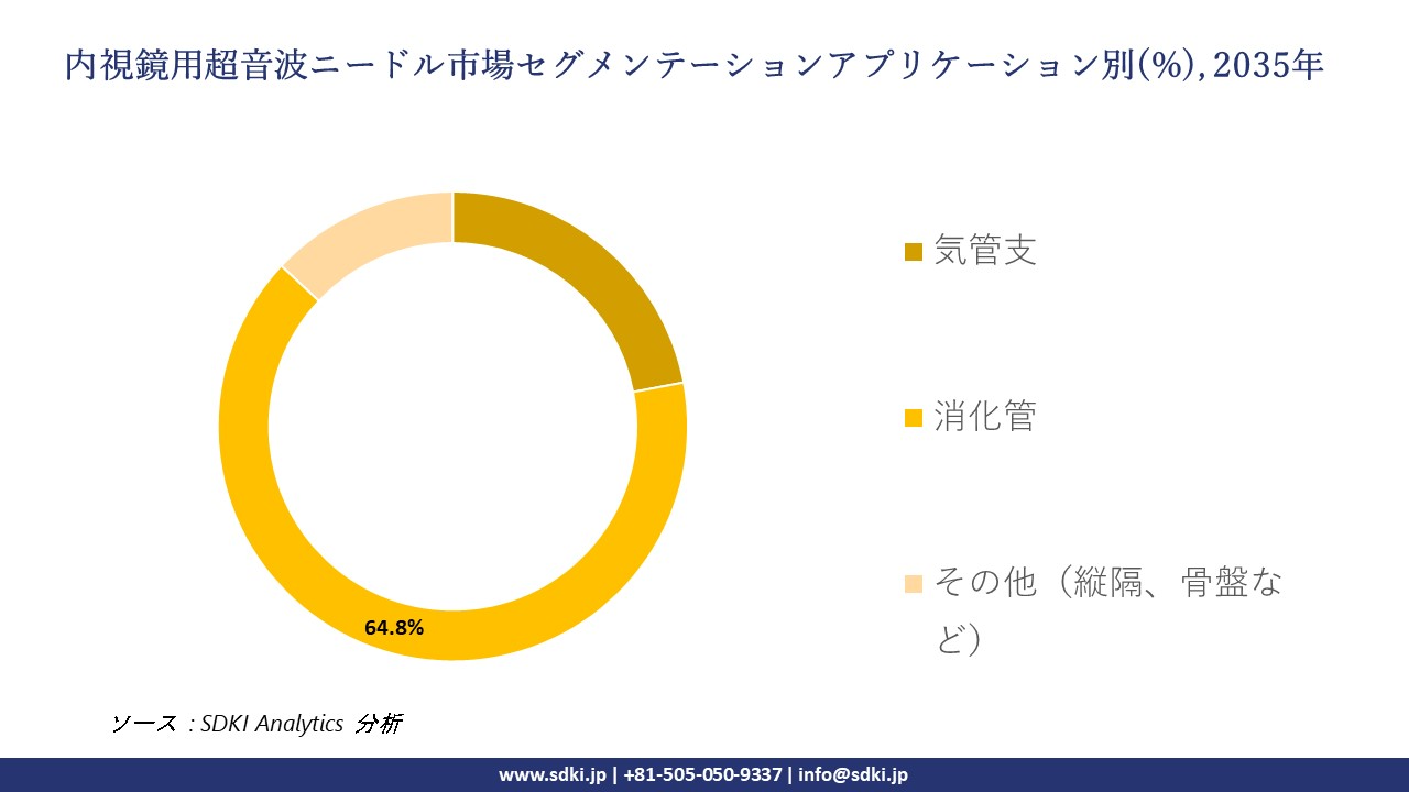 endoscopic ultrasound needles segmentation survey
