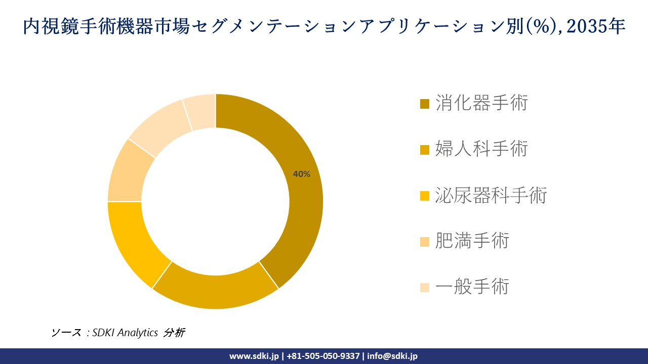 endosurgery devices segmentation survey