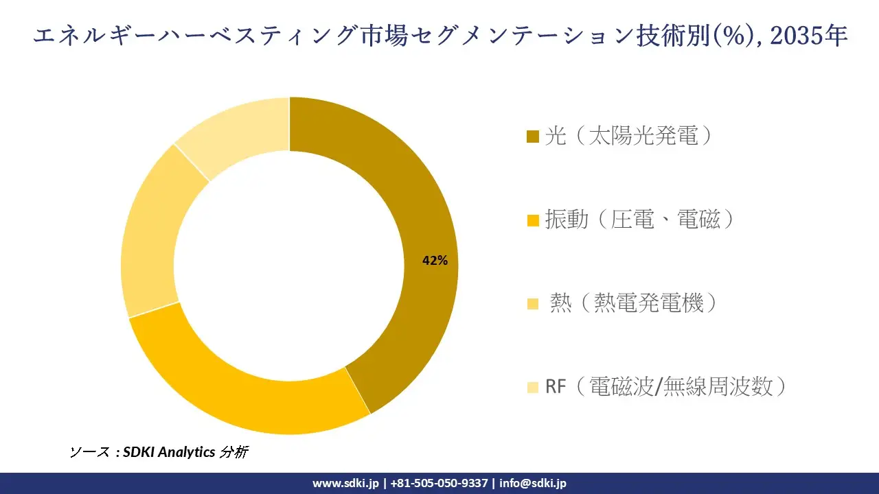 energy harvesting market segmentation survey