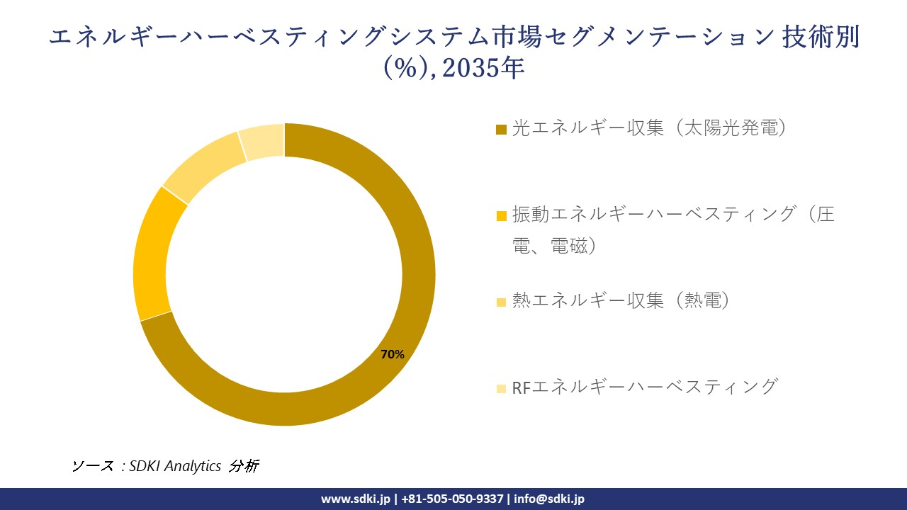 energy harvesting system market segmentation survey