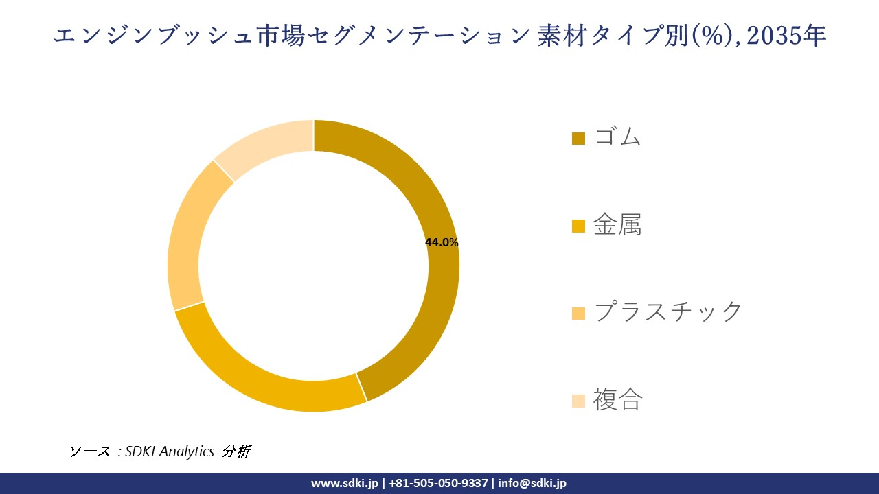 engine bush segmentation survey