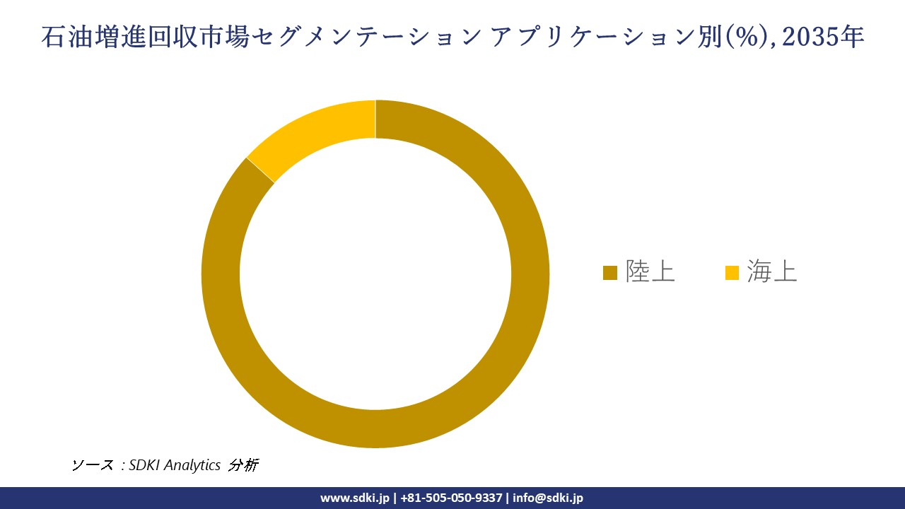 enhanced oil recovery market segmentation survey