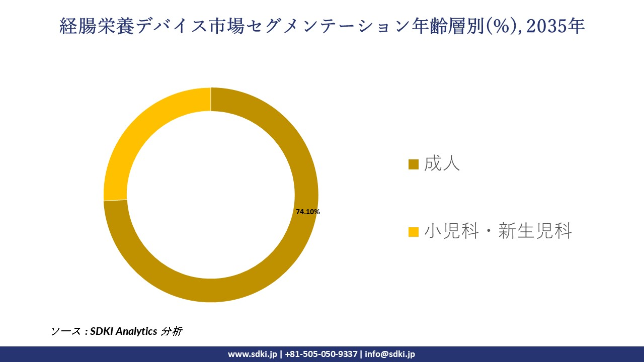 enteral feeding devices segmentation survey