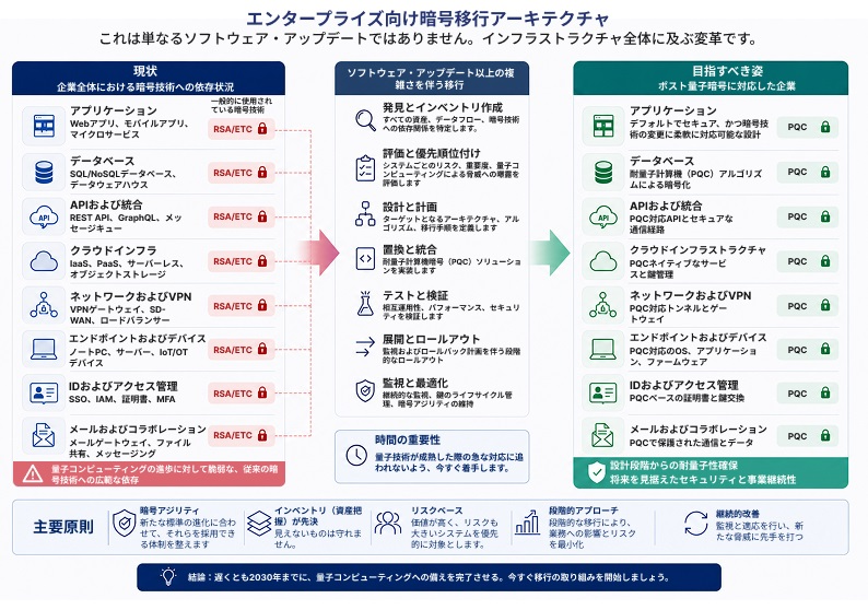 enterprise-crypto-migration