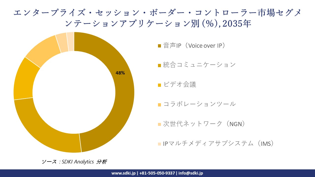 enterprise session border controller segmentation survey