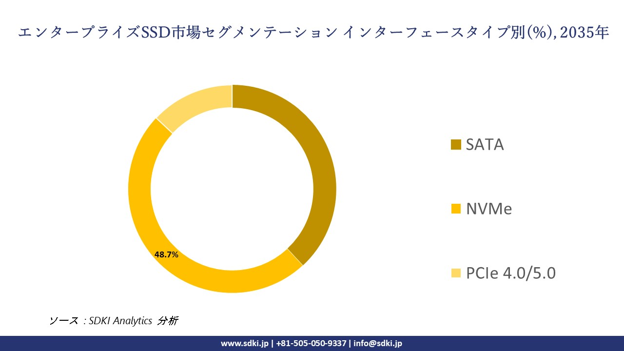 enterprise ssd segmentation survey