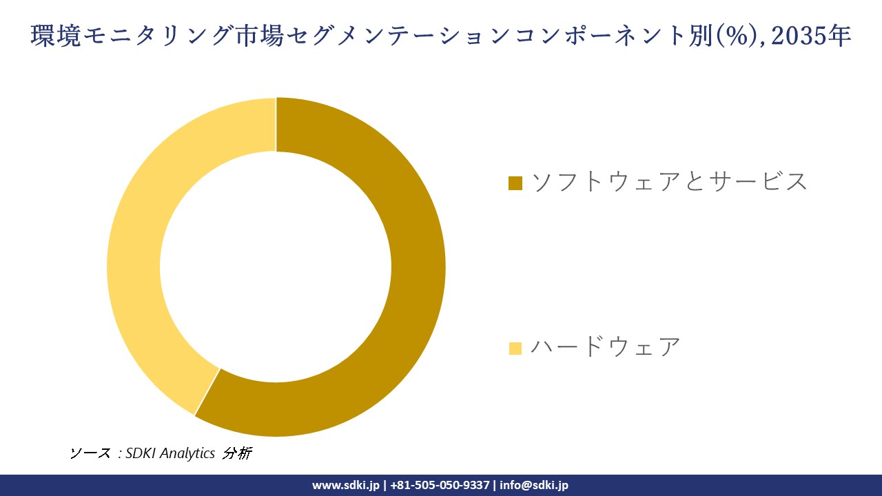 environmental monitoring segmentation survey