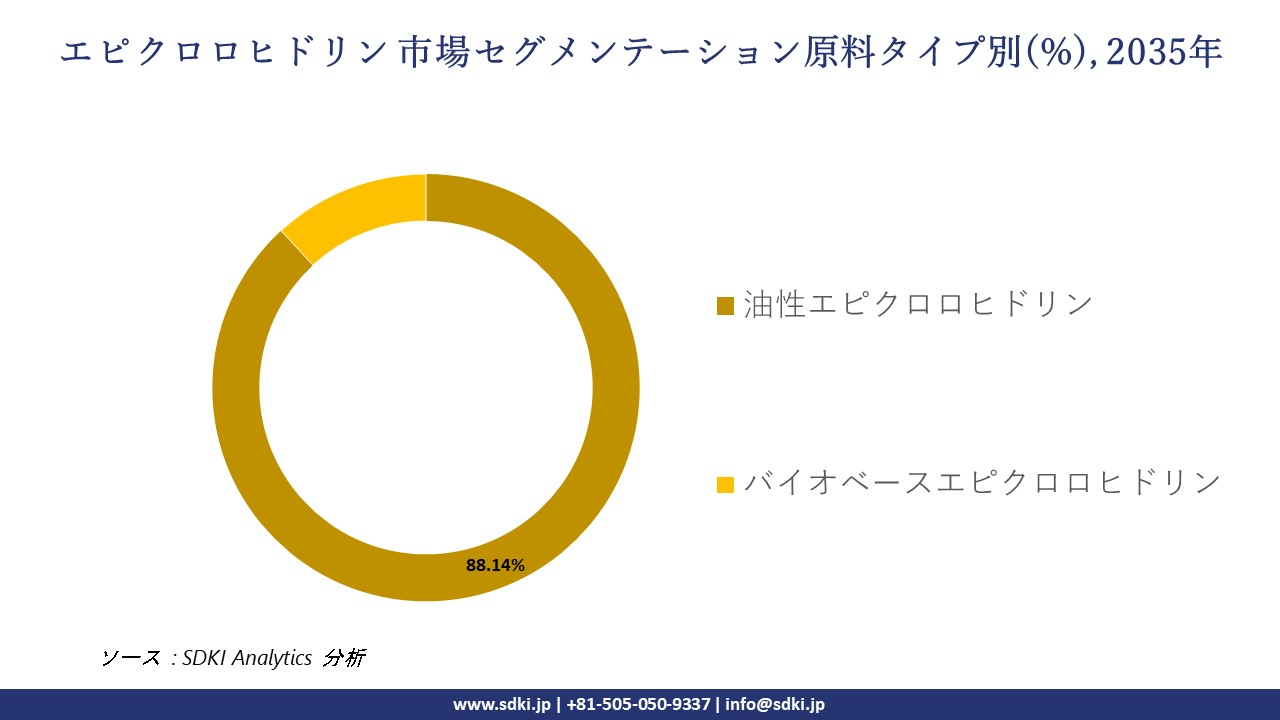 epichlorohydrin market segmentation survey