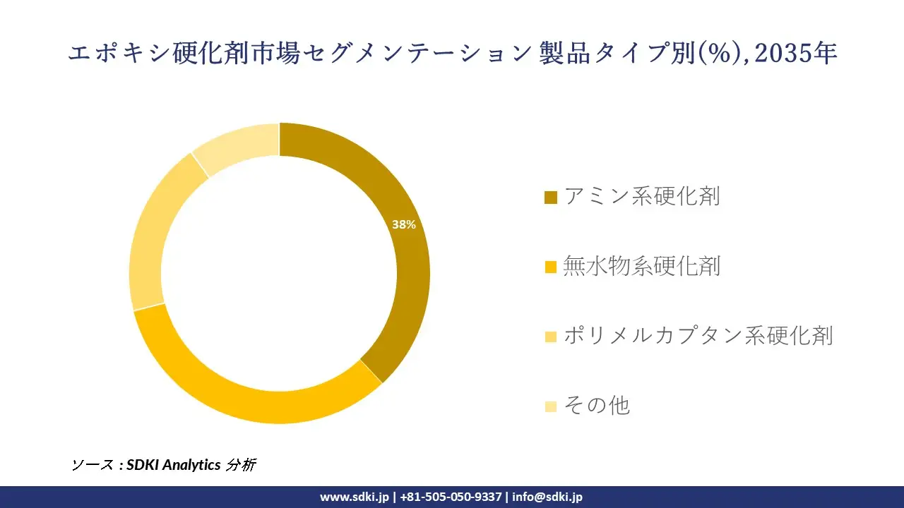 epoxy curing agents segmentation survey