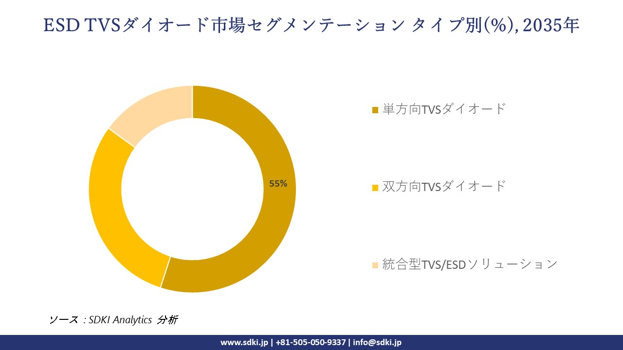 esd tvs diodes segmentation survey