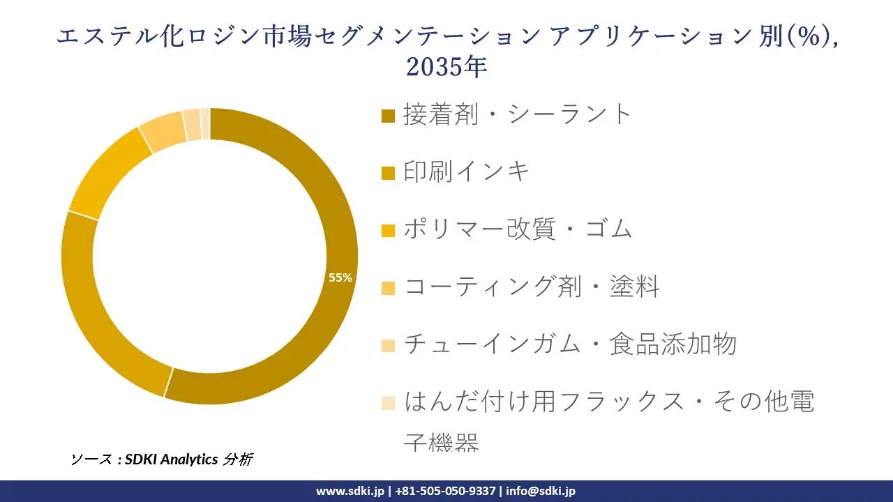 esterified rosin segmentation survey