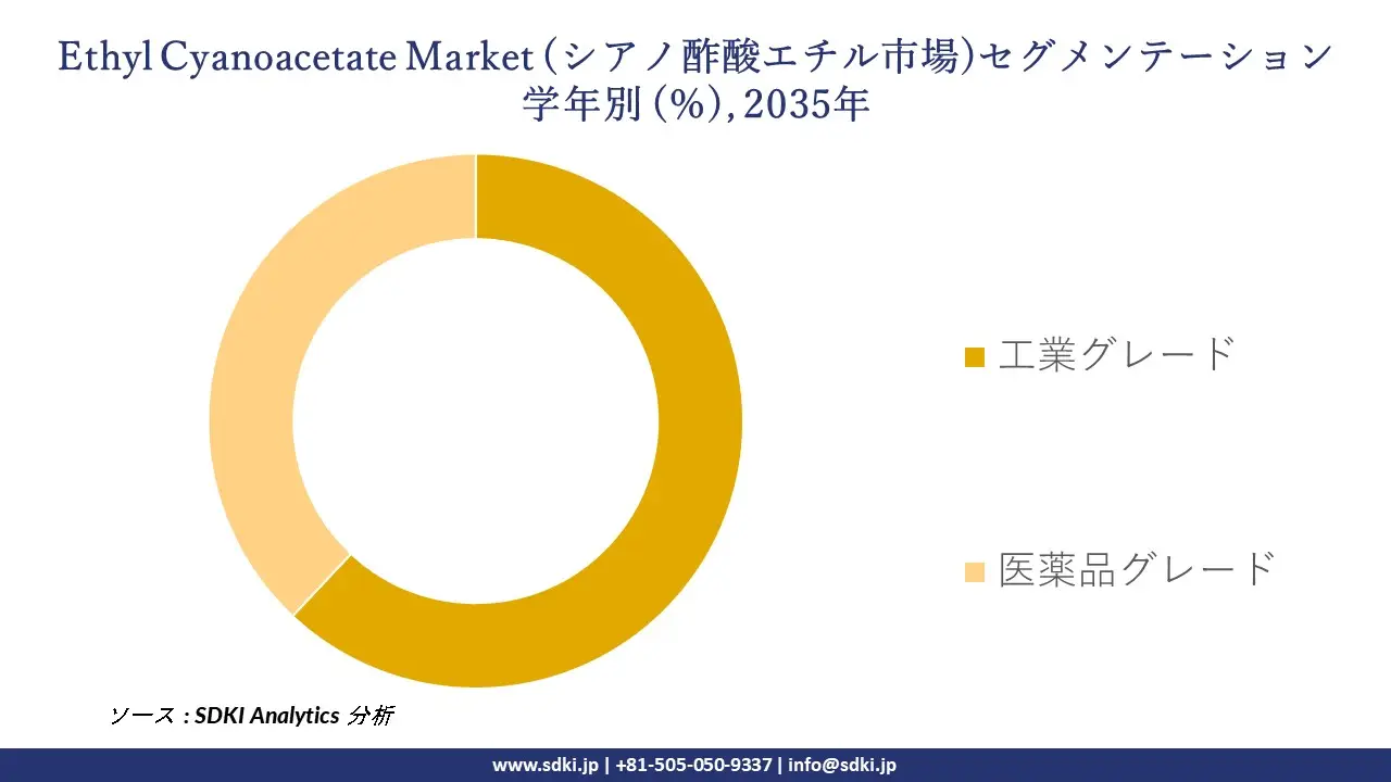ethyl cyanoacetate segmentation survey
