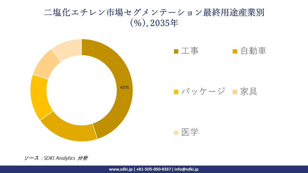 ethylene dichloride market segmentation survey