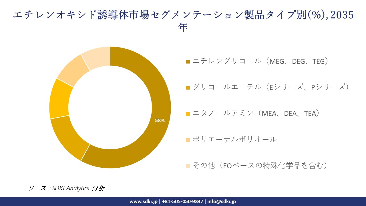 ethylene-oxide-derivatives-segmentation-survey