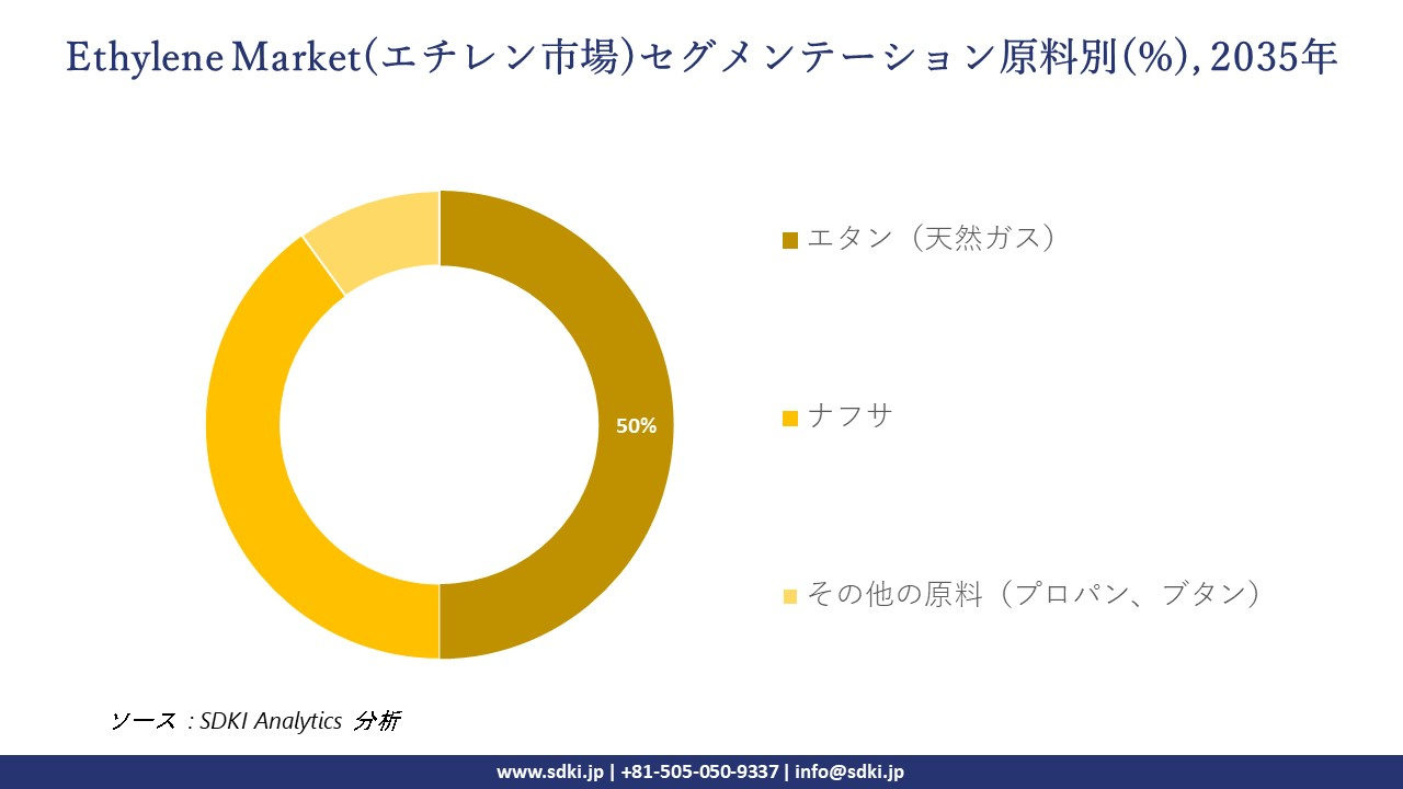 ethylene segmentation survey
