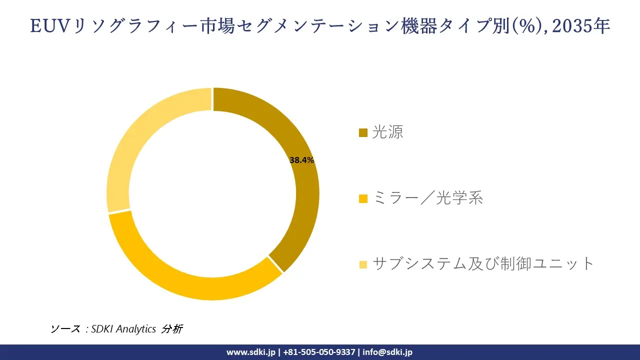 euv lithography market segmentation survey