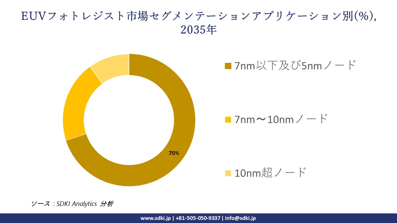 euv photoresists segmentation survey