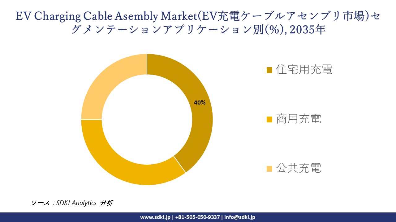 ev charging cable asembly motor market segmentation survey