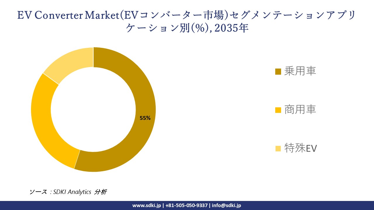 ev converter market segmentation survey