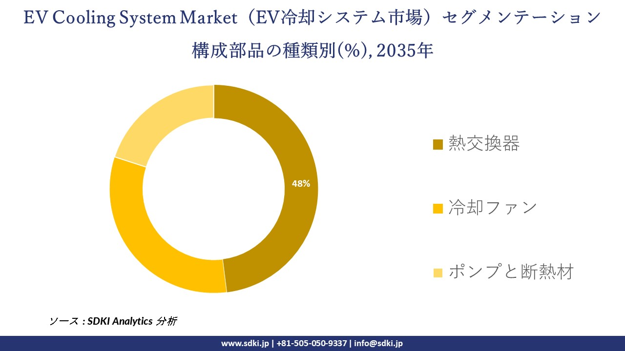 ev cooling system segmentation survey