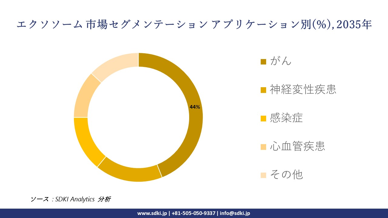 exosomes segmentation survey