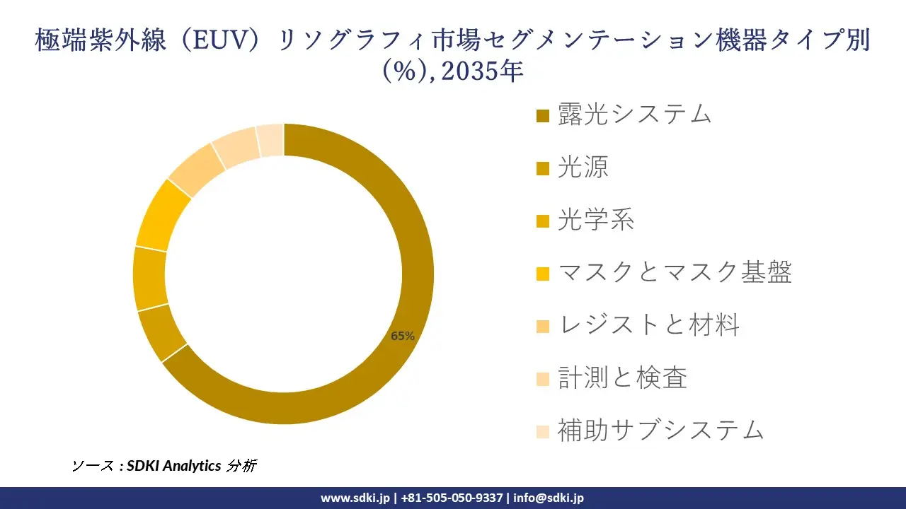 extreme ultraviolet lithography euvl segmentation survey