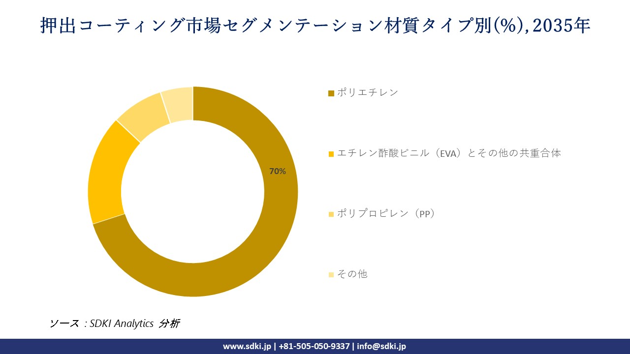 extrusion coating segmentation survey