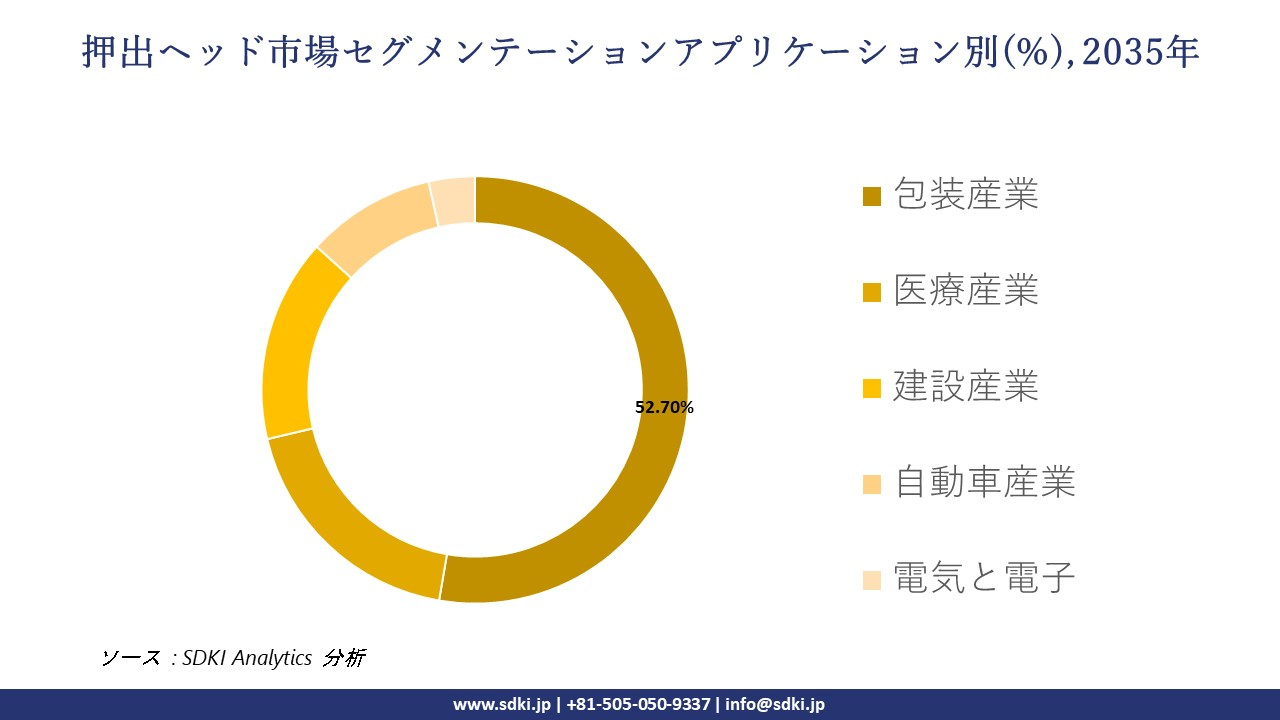 extrusion heads segmentation survey