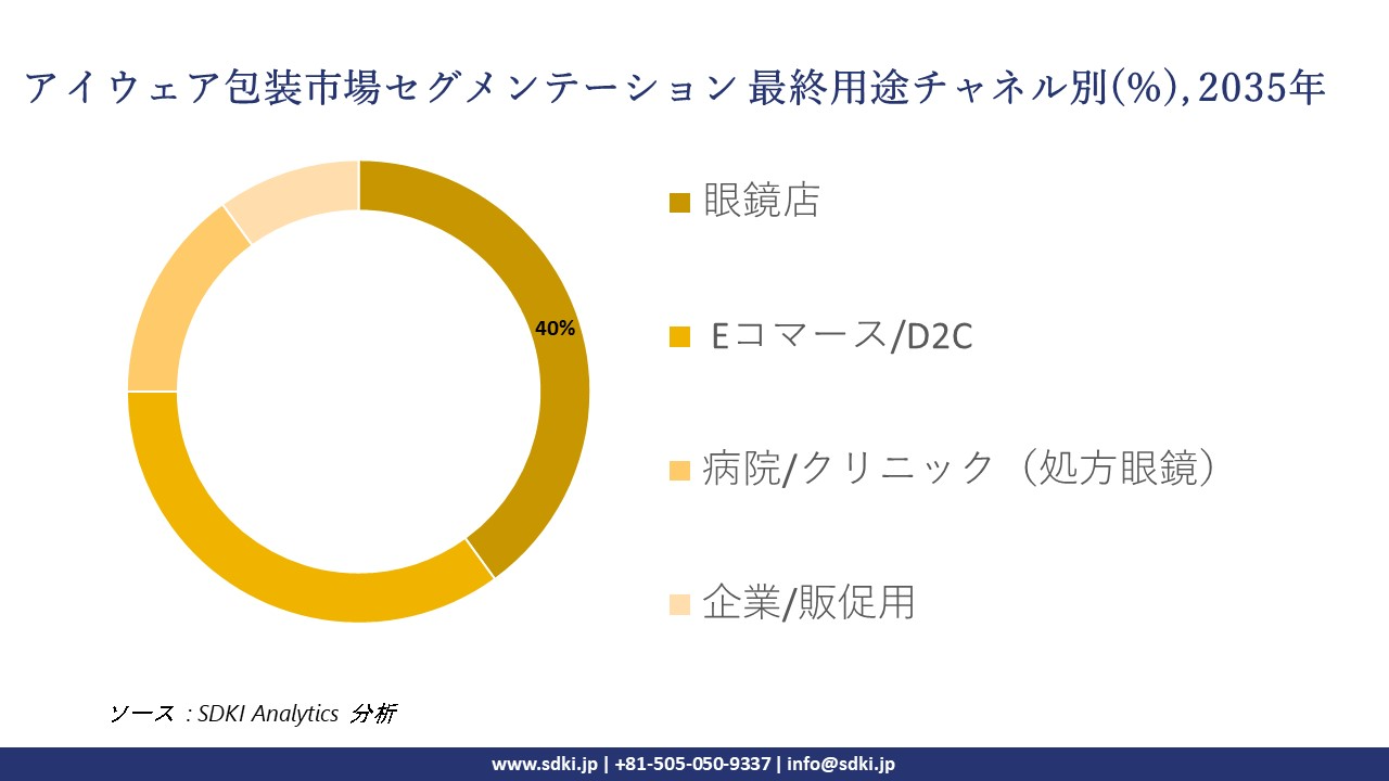 eyewear packaging diagnostic segmentation survey