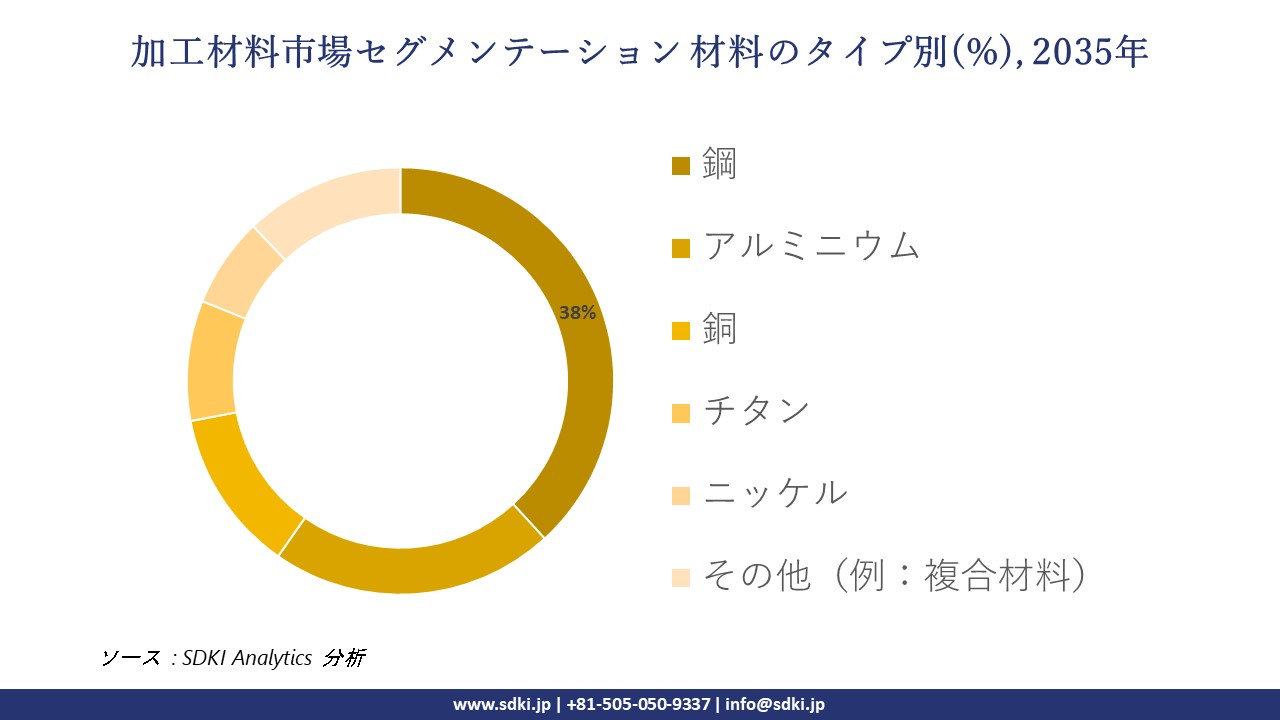 fabrication materials segmentation survey