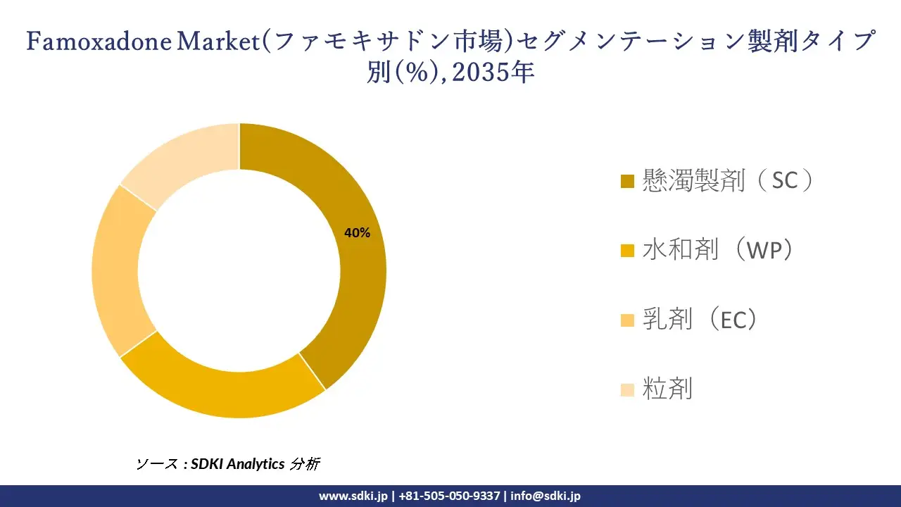 famoxadone market segmentation survey