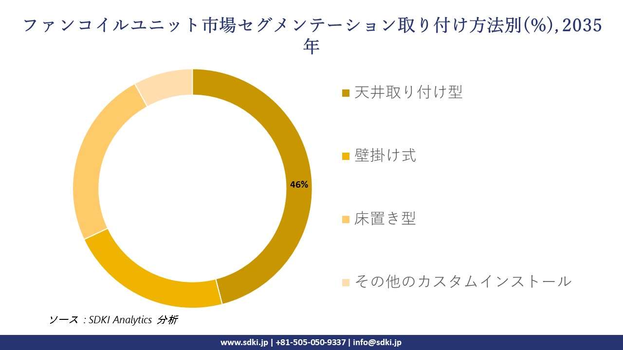 fan coil unit segmentation survey