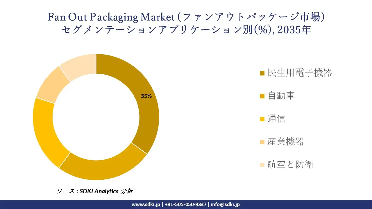 fan out packaging market segmentation survey